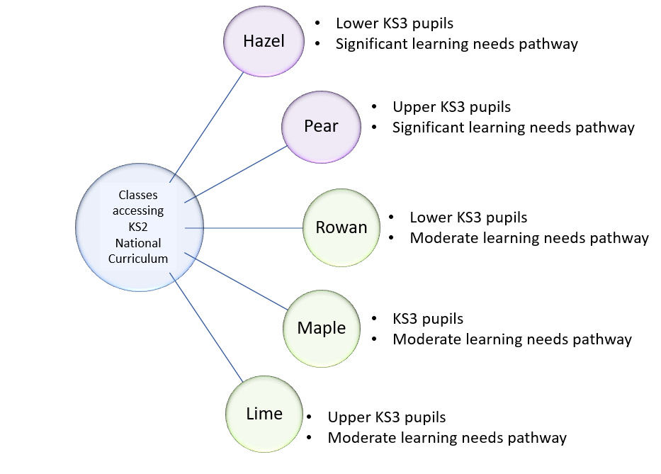 KS3-classes